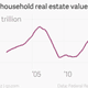Image for article titled Warren Buffett is not your roommate, and other hard lessons about American household wealth
